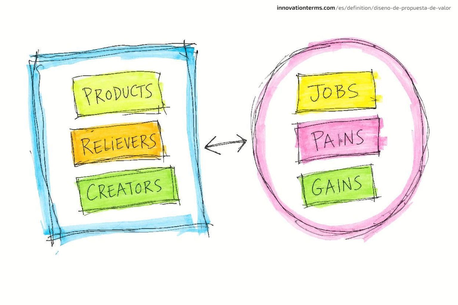 A square holding notes reading Products, Relievers, Creators faces a circle holding notes reading Jobs, Pains, Gains, with a two-way arrow between them.