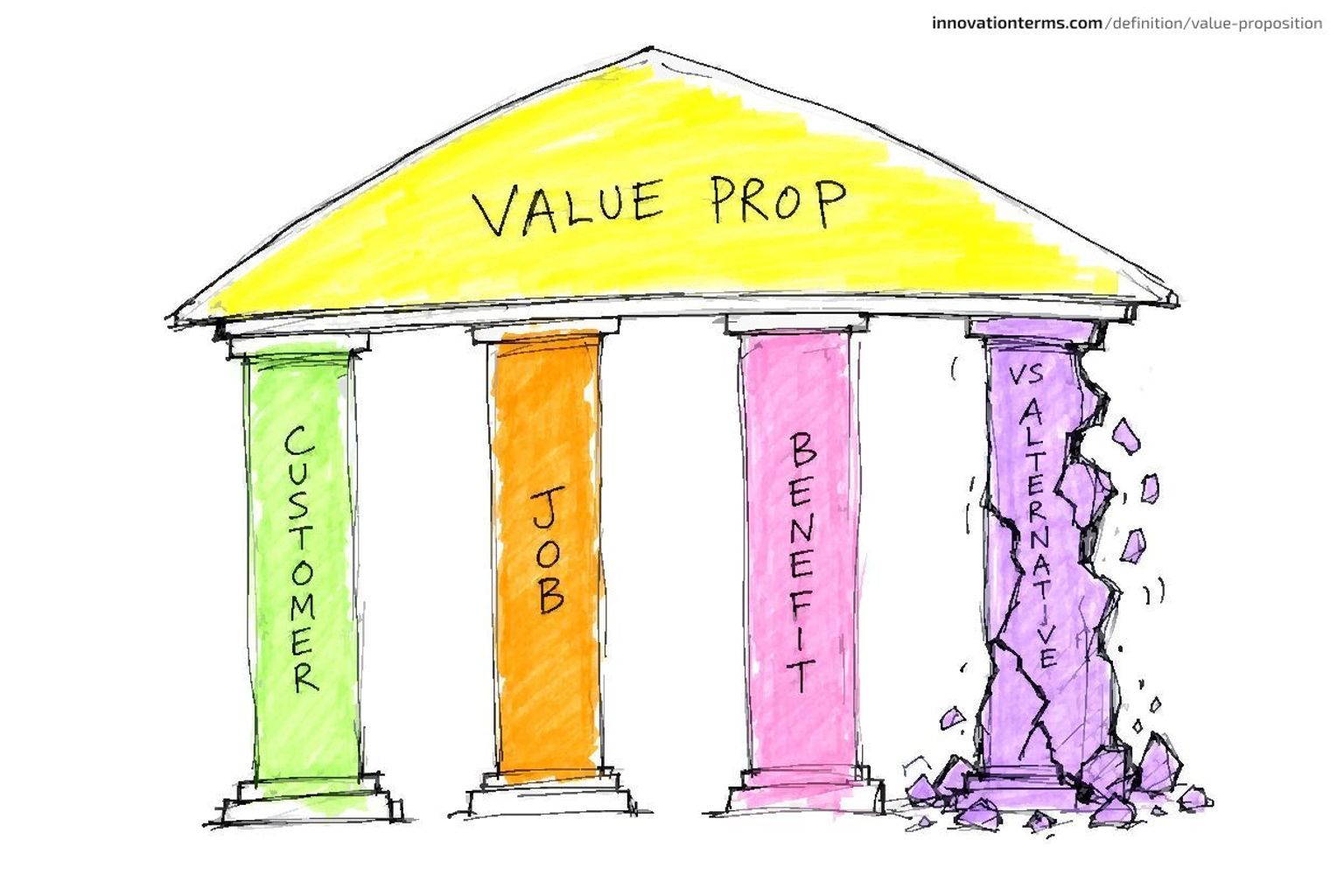 Four pillars labeled CUSTOMER, JOB, BENEFIT, and VS ALTERNATIVE hold up a roof labeled VALUE PROP, with the fourth pillar cracked.