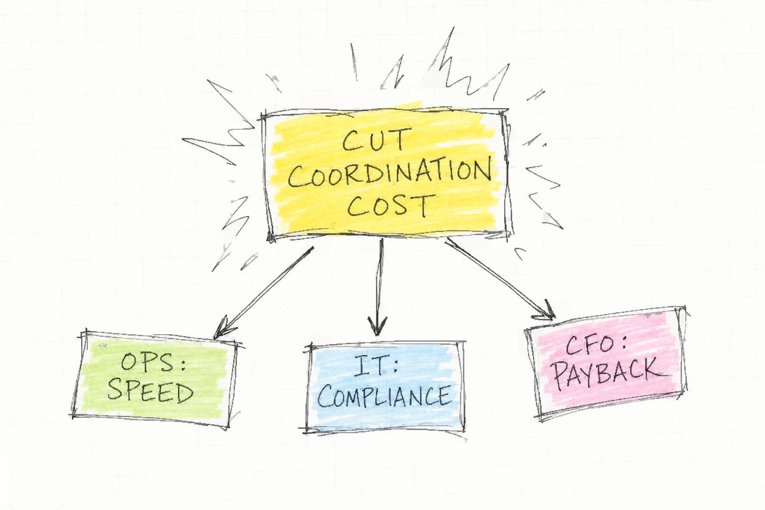 A central box reading CUT COORDINATION COST sends arrows to OPS SPEED, IT COMPLIANCE, and CFO PAYBACK.