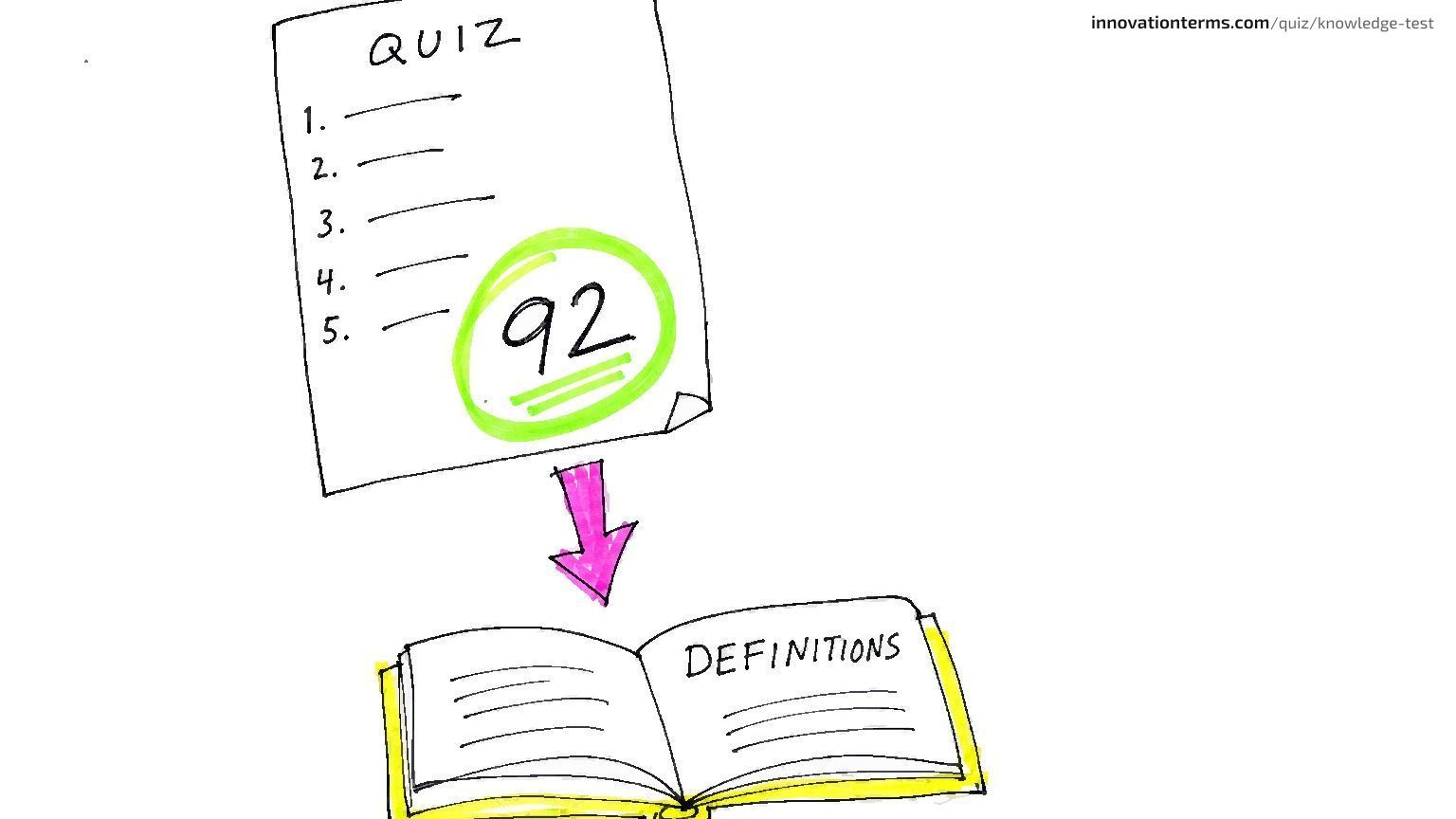 A quiz scorecard with a circled 92 and an arrow pointing to an open book labeled Definitions.