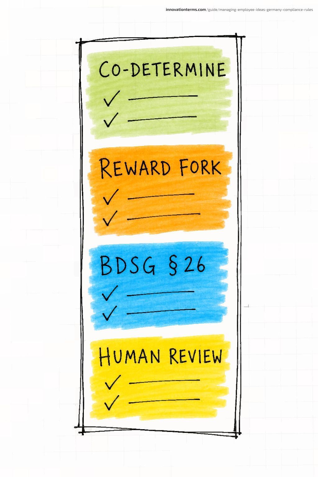 A tall checklist card with four labeled sections Co-Determine, Reward Fork, BDSG Section 26, and Human Review, each with two empty check lines.