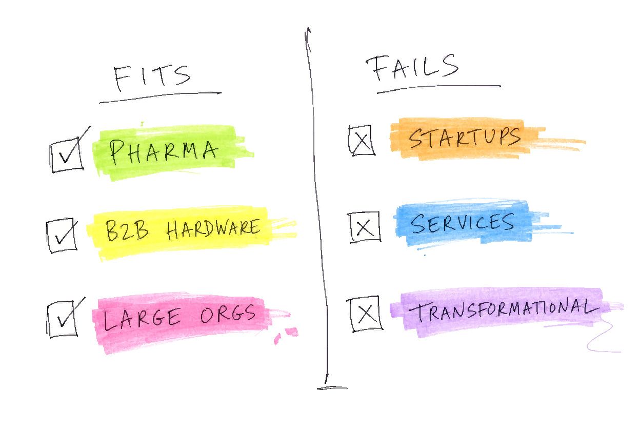 Two-column diagram divided by a vertical line — left column labeled FITS listing PHARMA, B2B HARDWARE, LARGE ORGS with checkmarks — right column labeled FAILS listing STARTUPS, SERVICES, TRANSFORMATIONAL with X marks