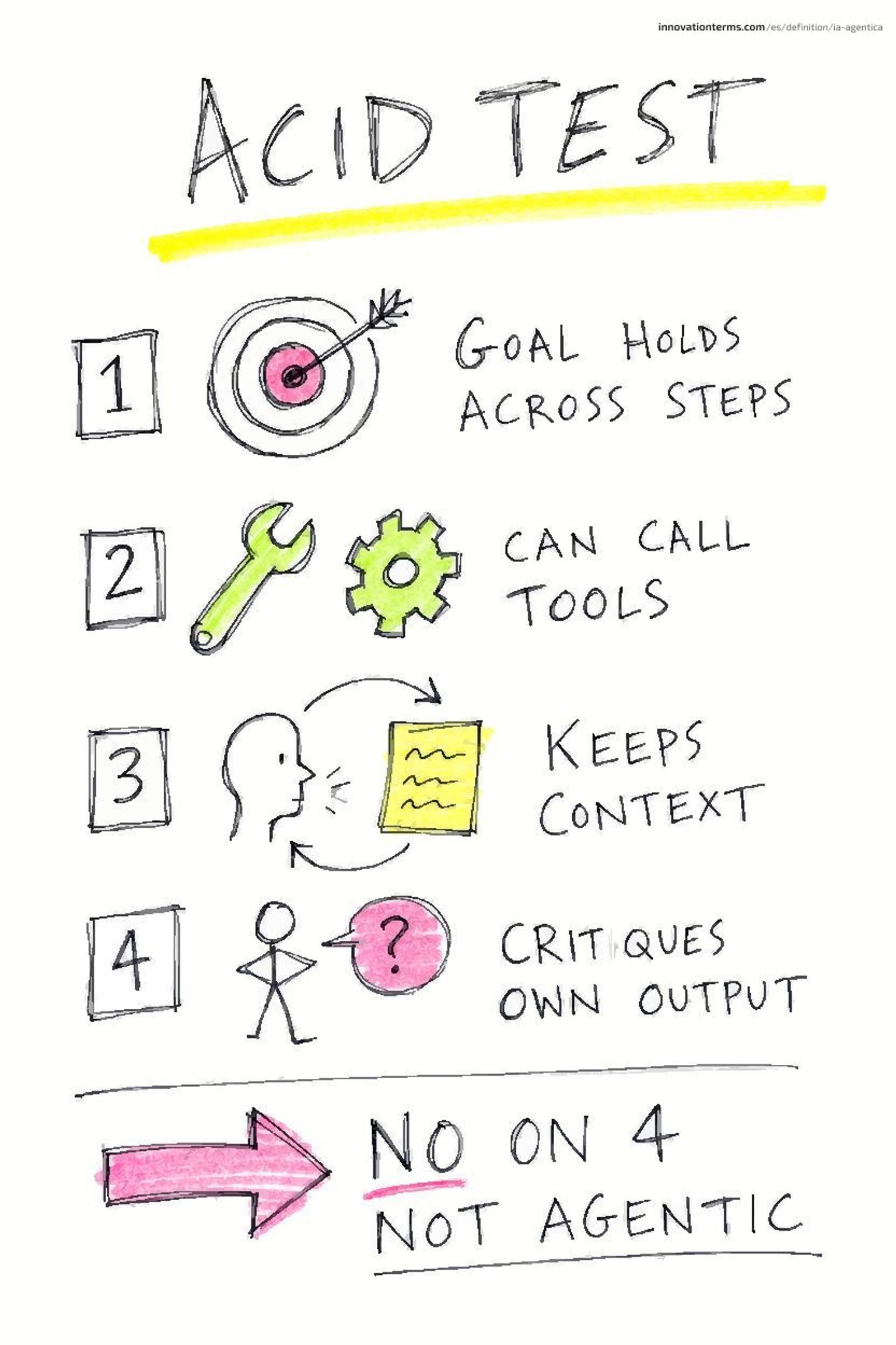 A tall hand-drawn reference card titled ACID TEST with four numbered checklist items; 1 goal holds across steps, 2 can call tools, 3 keeps context, 4 critiques own output; beneath them an arrow with the note NO ON 4 not agentic.