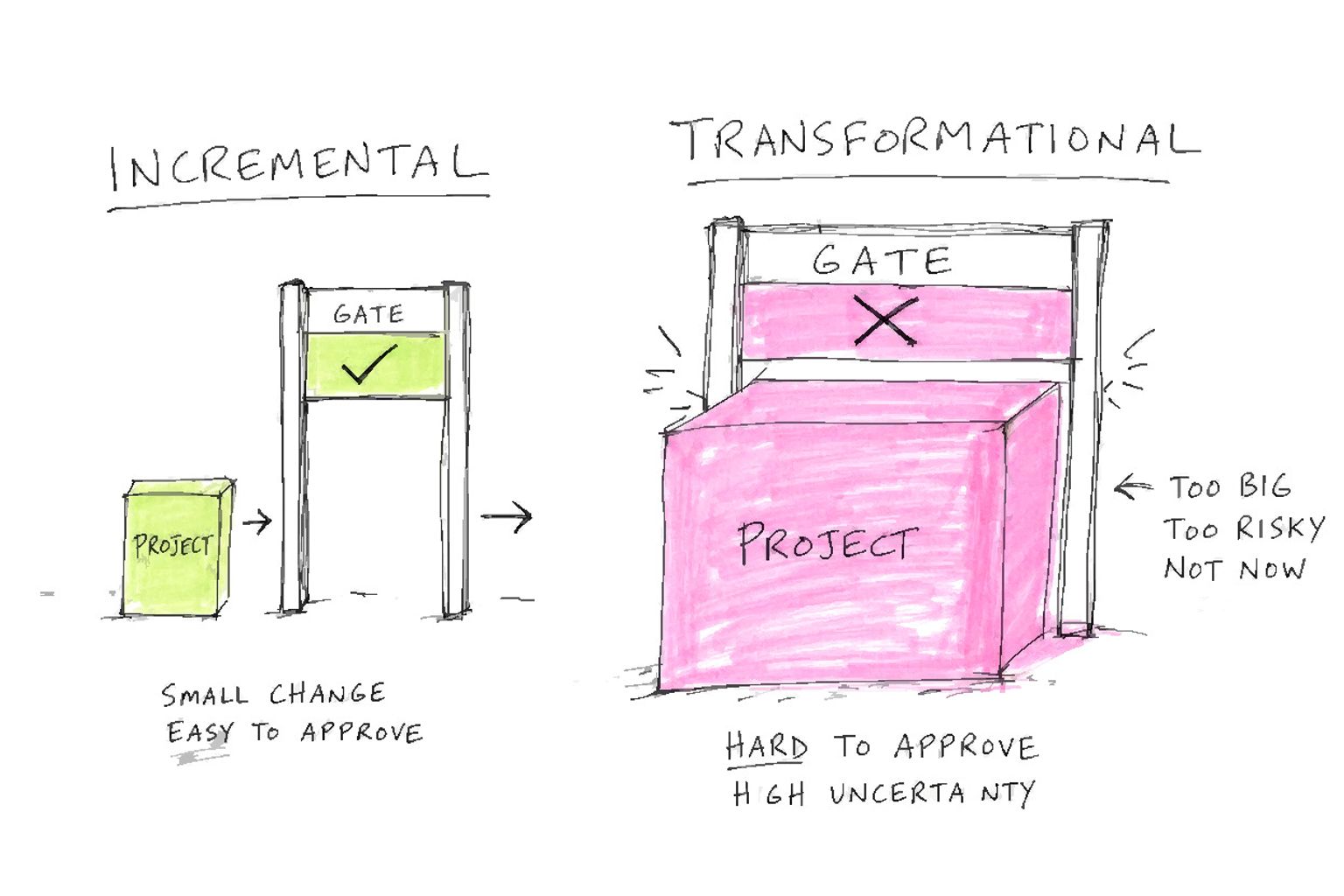 Two-lane diagram at a gate — the INCREMENTAL lane shows a project box passing through with a checkmark, the TRANSFORMATIONAL lane shows a larger project box stopped at the gate with an X