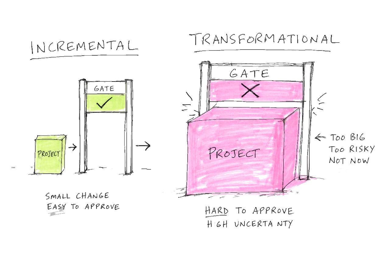 Two-lane diagram at a gate — the INCREMENTAL lane shows a project box passing through with a checkmark, the TRANSFORMATIONAL lane shows a larger project box stopped at the gate with an X