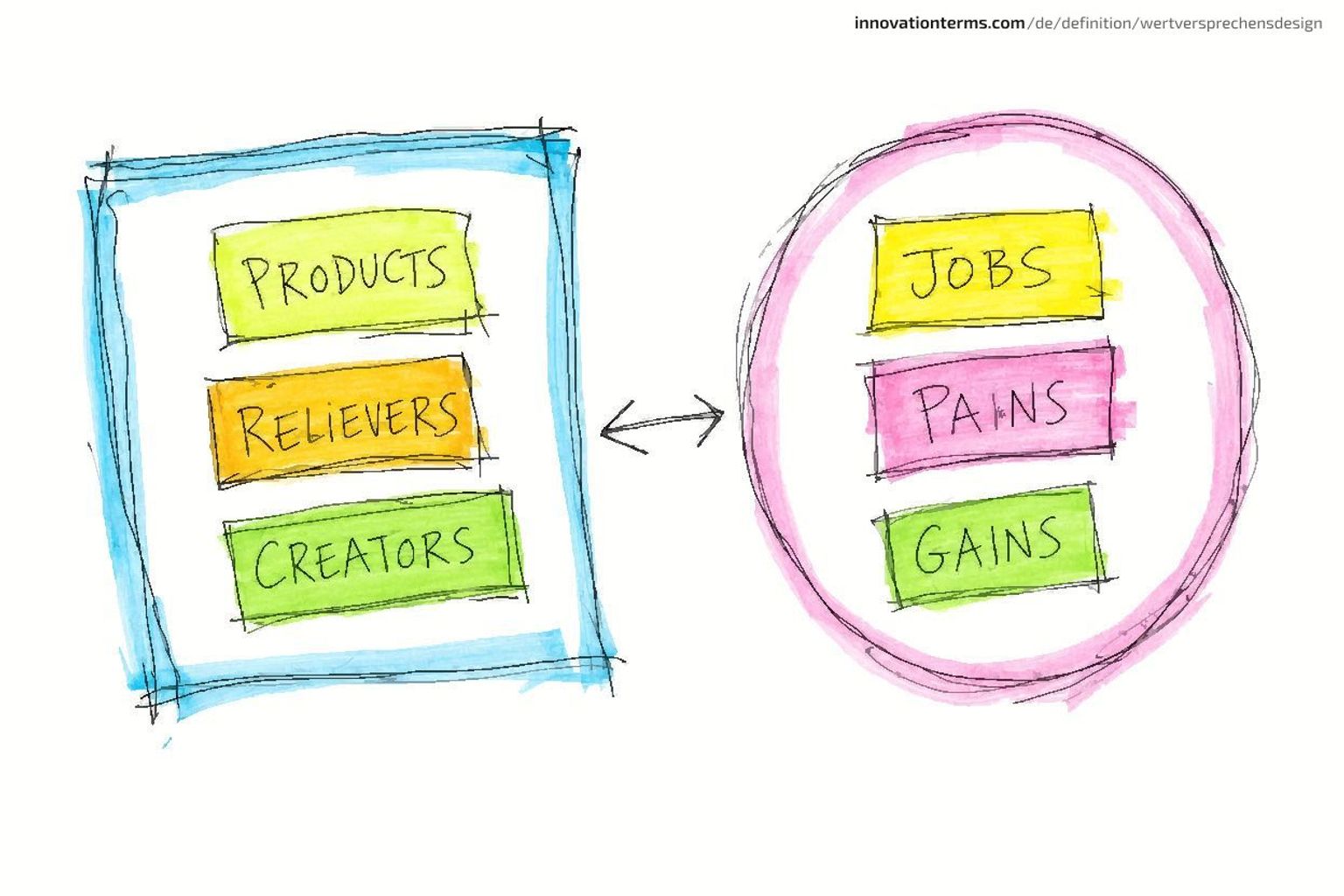 A square holding notes reading Products, Relievers, Creators faces a circle holding notes reading Jobs, Pains, Gains, with a two-way arrow between them.