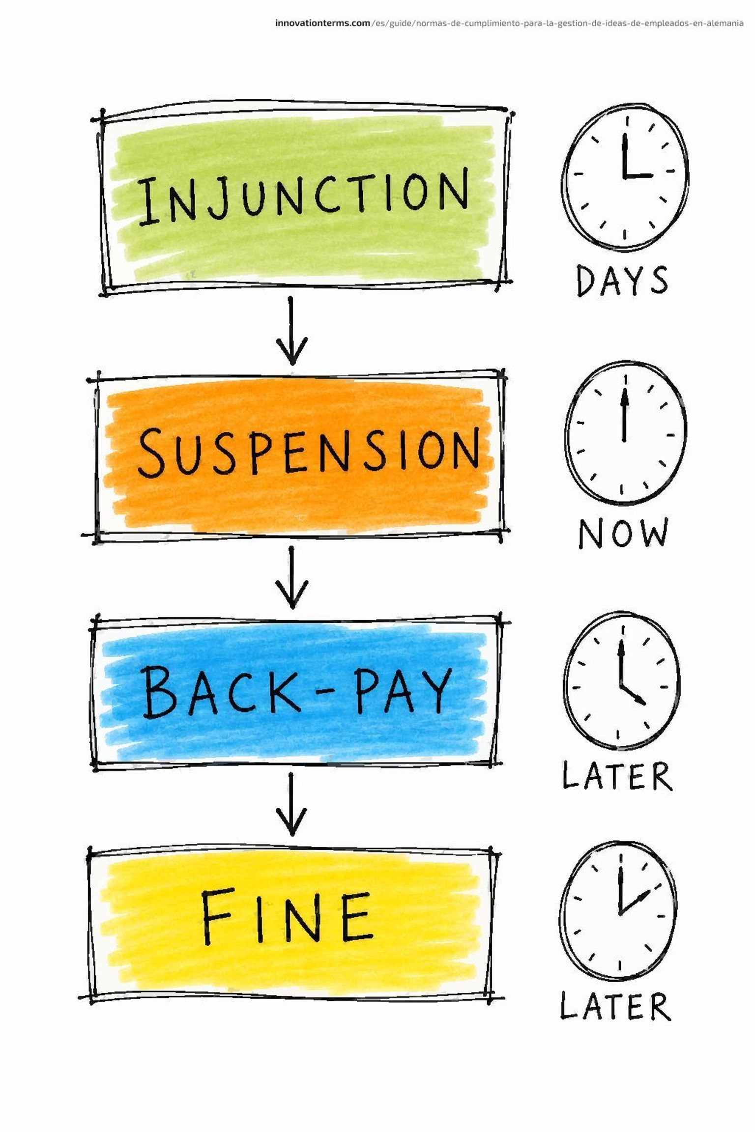 Cuatro tarjetas apiladas etiquetadas como Medida cautelar, Suspensión, Salarios atrasados y Multa, cada una emparejada con un pequeño reloj marcado como Días, Ahora, Más tarde y Más tarde.