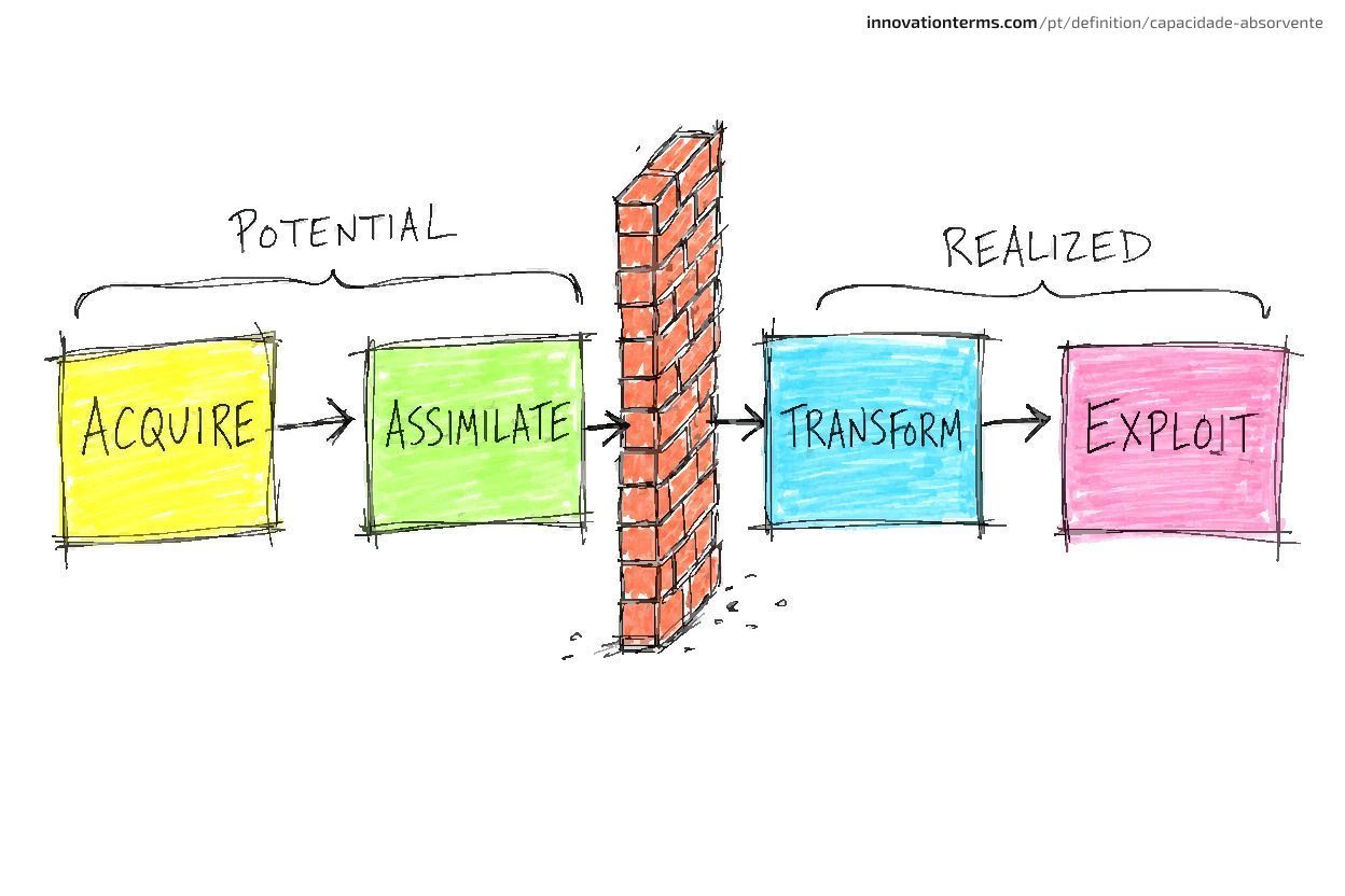Four boxes labeled ACQUIRE, ASSIMILATE, TRANSFORM, and EXPLOIT are split into potential and realized halves, with a brick wall after ASSIMILATE.