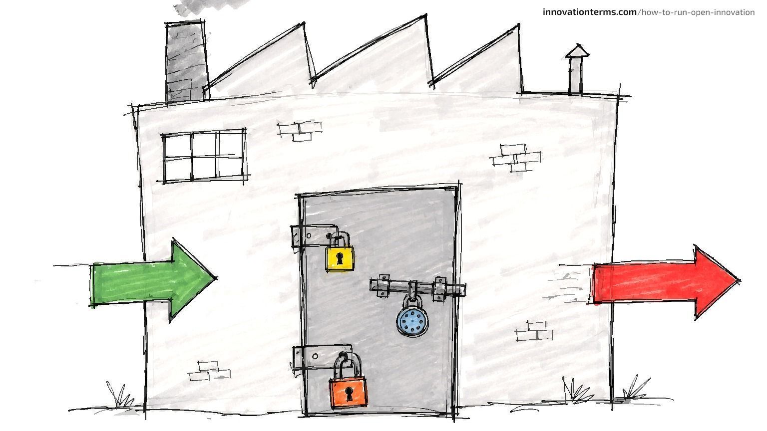 A factory with arrows pointing in and out while the main door is shut with three padlocks.