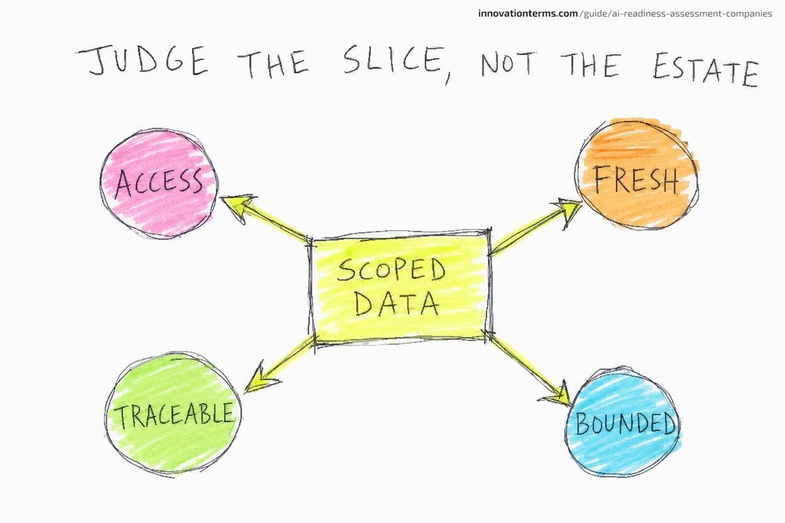 A central box labeled "Scoped Data" with four arrows to circles labeled Access, Fresh, Traceable, Bounded, titled "Judge the Slice, Not the Estate."