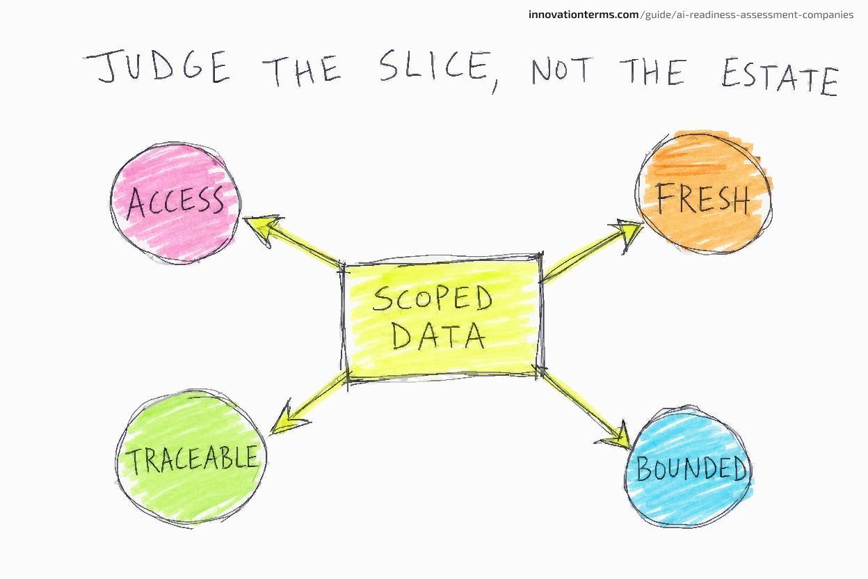 A central box labeled "Scoped Data" with four arrows to circles labeled Access, Fresh, Traceable, Bounded, titled "Judge the Slice, Not the Estate."