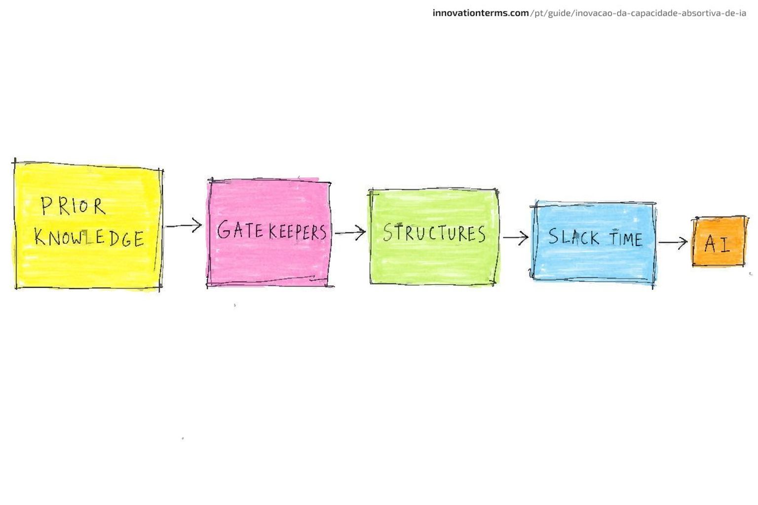 Five boxes linked left to right by arrows labeled Prior Knowledge, Gatekeepers, Structures, Slack Time, and a much smaller final box labeled AI.