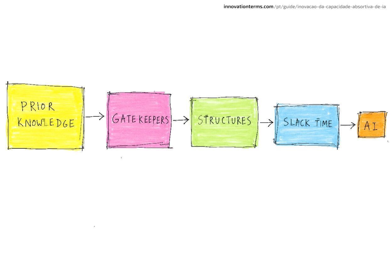 Five boxes linked left to right by arrows labeled Prior Knowledge, Gatekeepers, Structures, Slack Time, and a much smaller final box labeled AI.