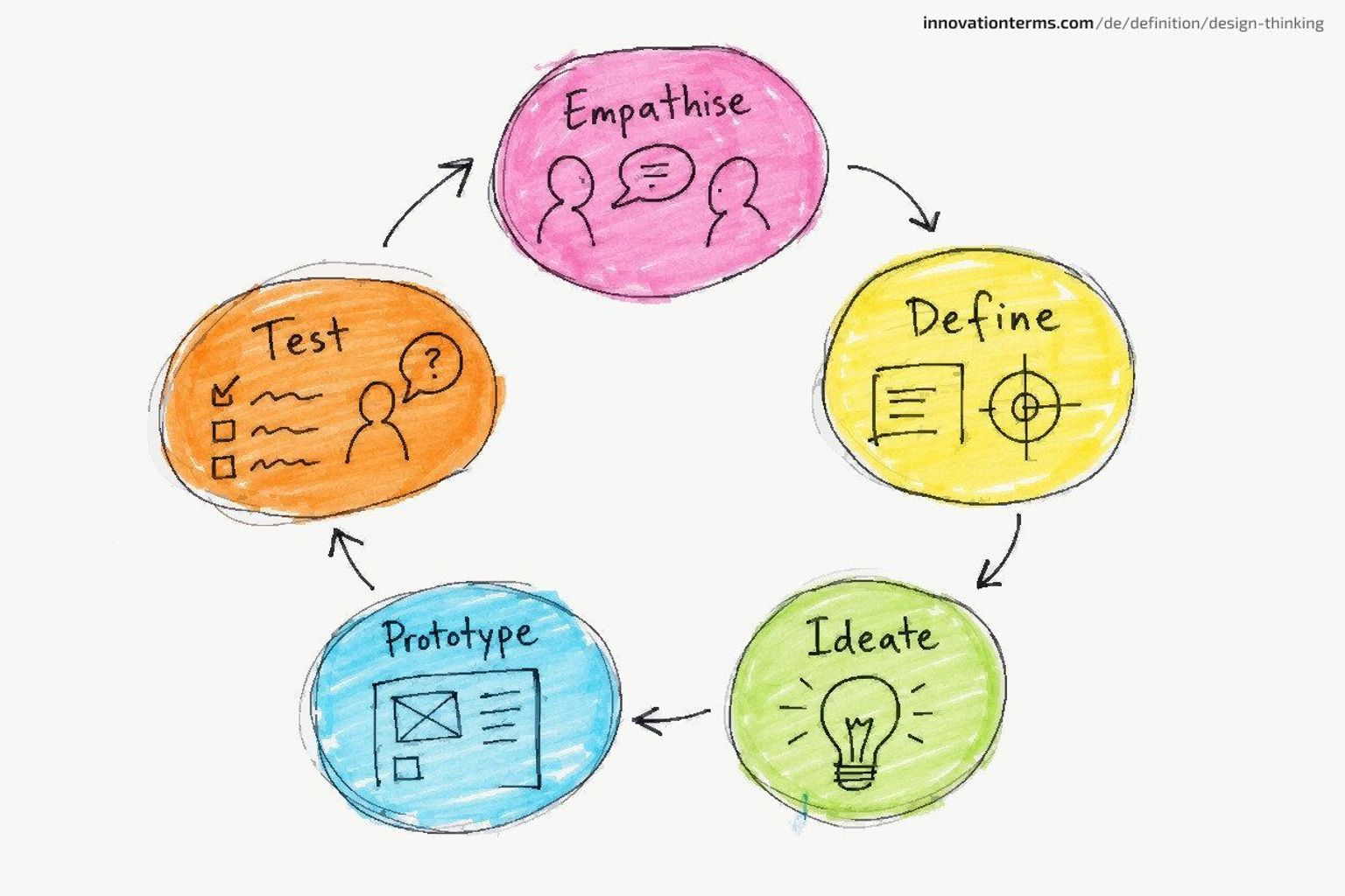 Five design-thinking stages in a circular loop with arrows: Empathise, Define, Ideate, Prototype, Test.