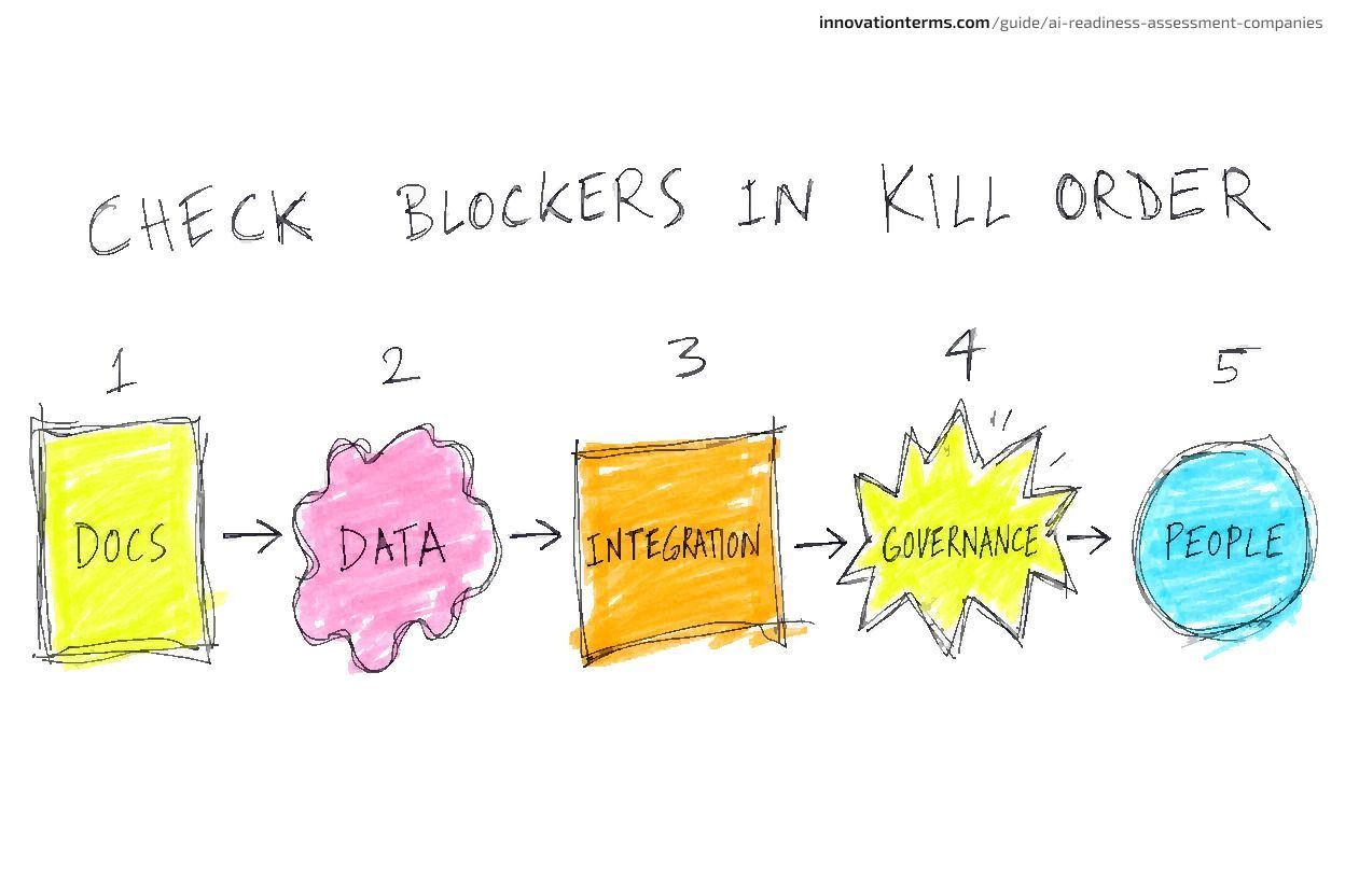 A titled row "Check Blockers in Kill Order" with five numbered stages joined by arrows, labeled Docs, Data, Integration, Governance, People.