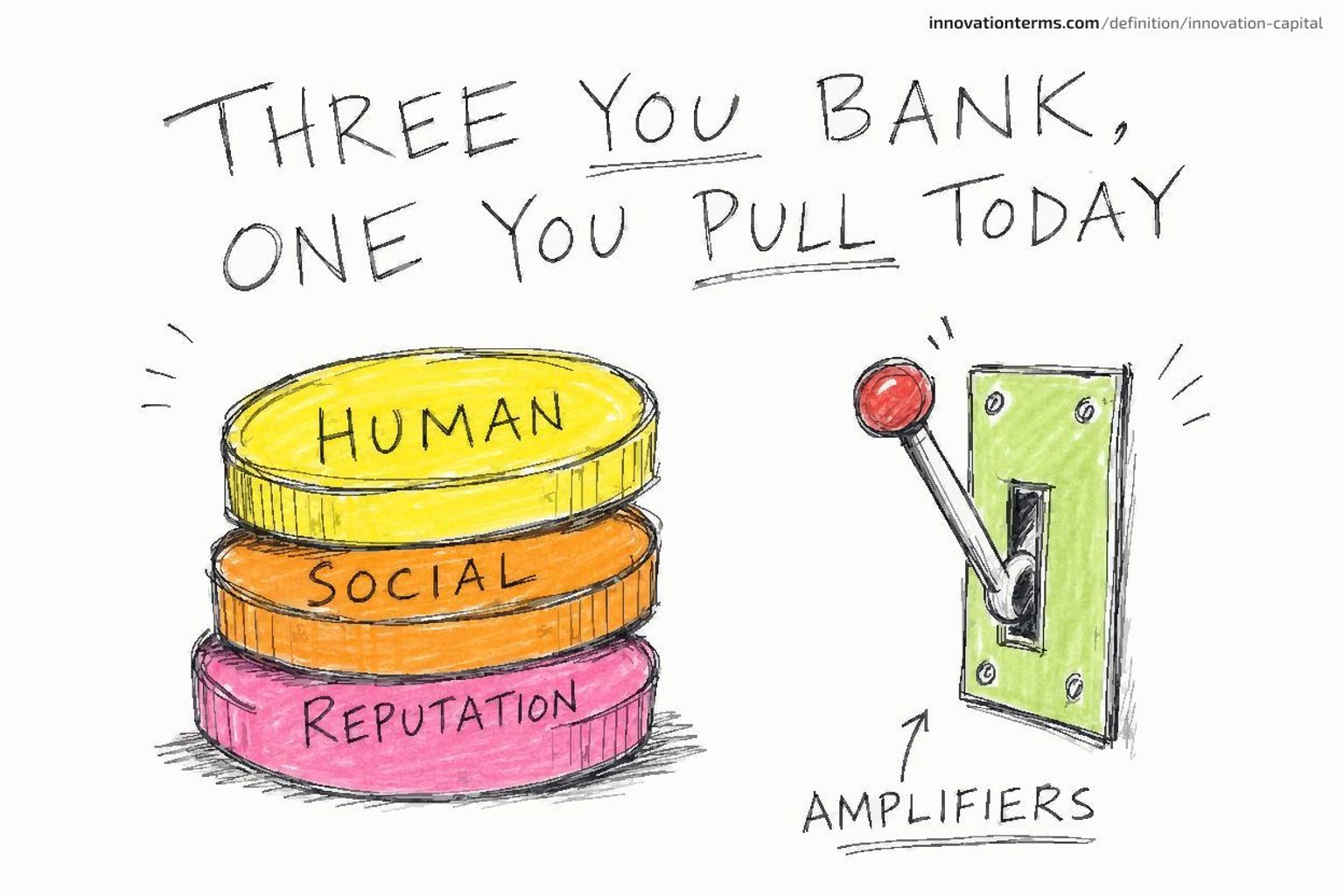 An infographic titled "Three You Bank, One You Pull Today" showing three stacked coins labeled Human, Social, and Reputation beside a wall lever labeled Amplifiers.