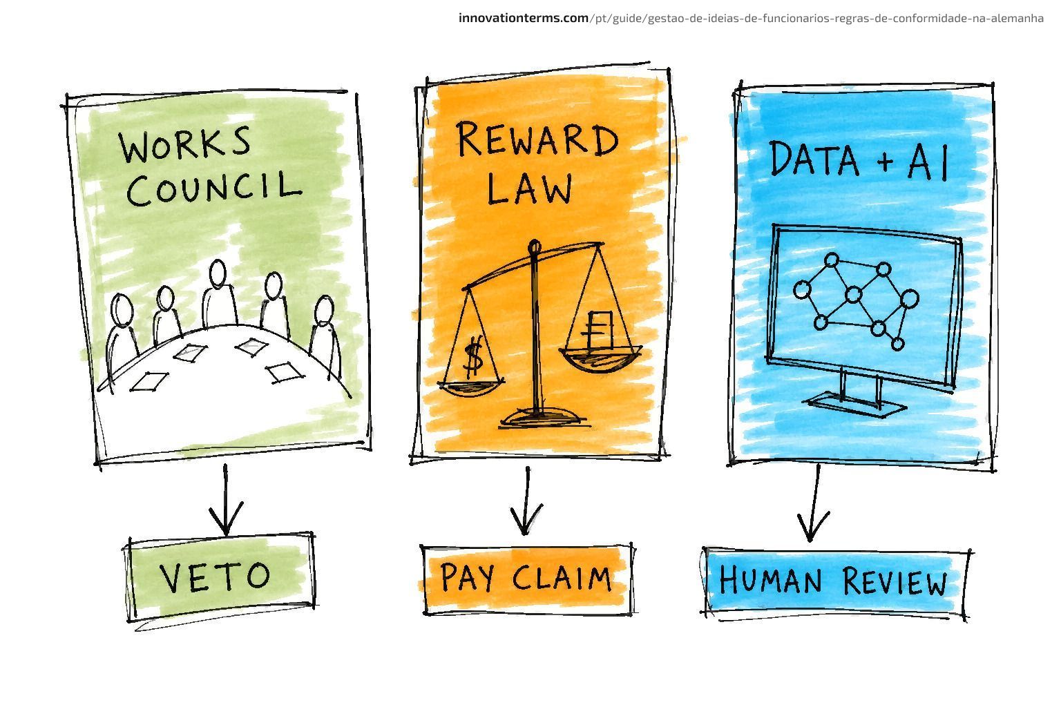 Três cartões grandes rotulados como Conselho de Empresa, Lei de Recompensa e Dados mais IA, cada um apontando para Veto, Pedido de Pagamento e Revisão Humana.