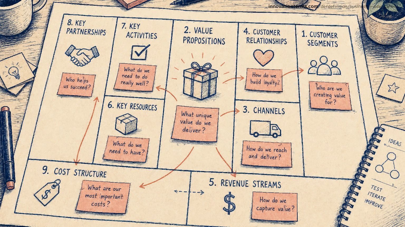 Handgezeichnetes Business Model Canvas Arbeitsblatt auf einem Workshop-Tisch, das neun beschriftete Blöcke mit Haftnotizzetteln und Pfeilen zeigt, die die kundenorientierte Seite mit der operativen Seite verbinden.