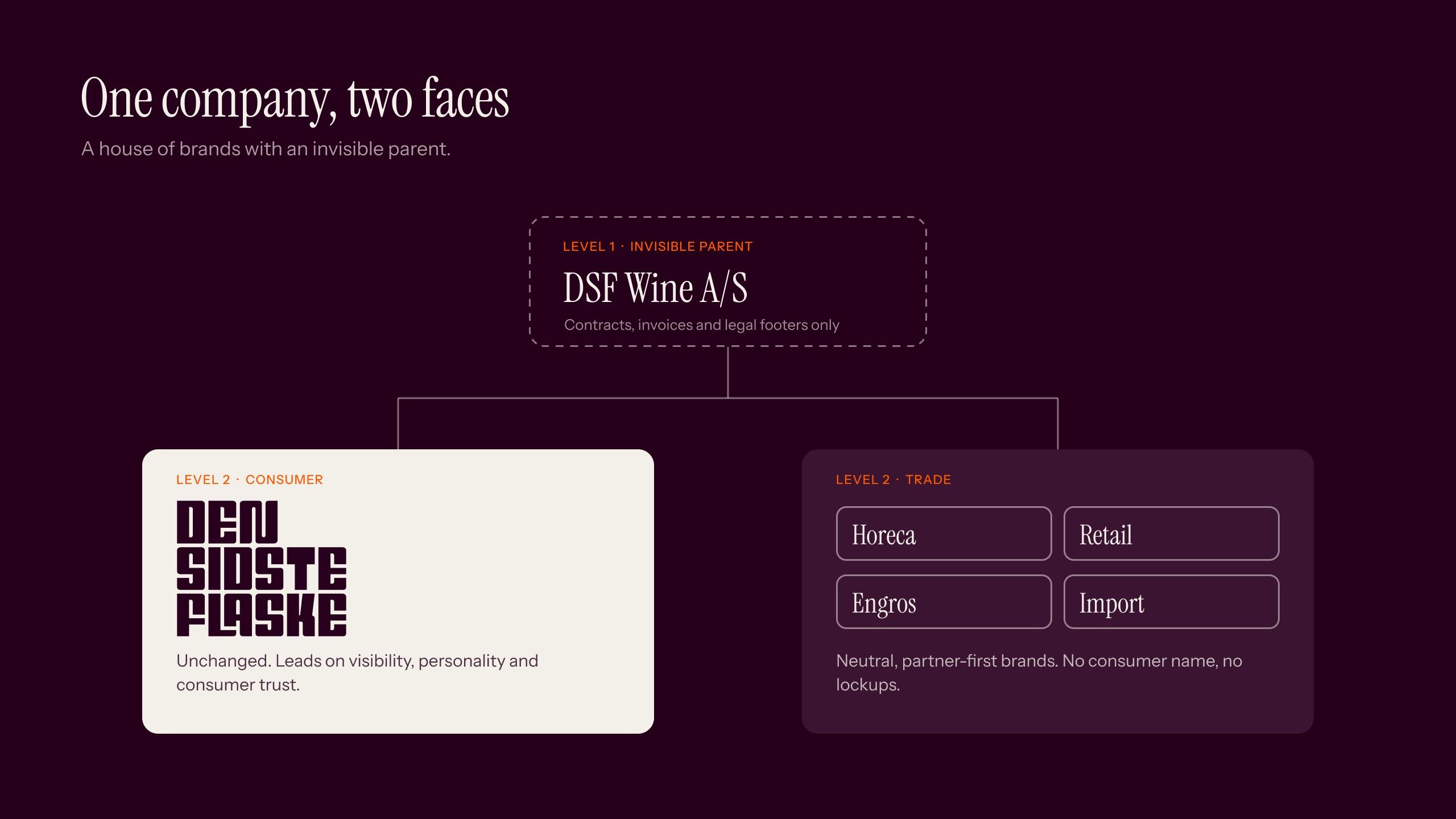 Diagram: DSF Wine A/S as the invisible parent above Den Sidste Flaske for consumers and four neutral trade brands