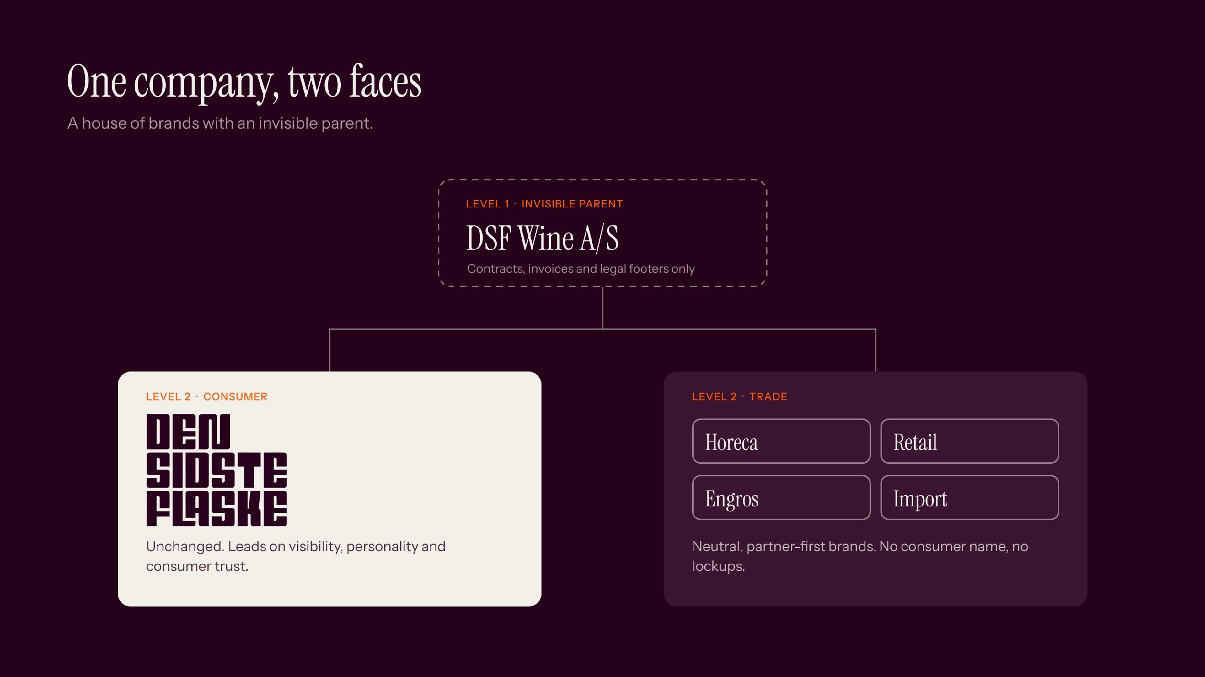 Diagram: DSF Wine A/S as the invisible parent above Den Sidste Flaske for consumers and four neutral trade brands