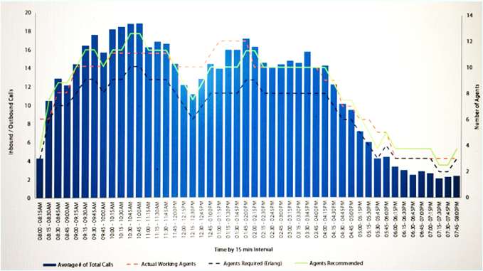 Call volume by 15-minute interval vs. actual working agents and agents required