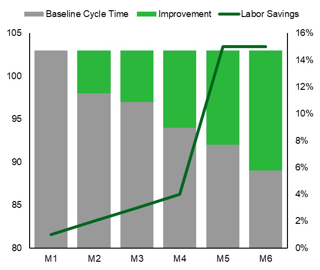 Baseline cycle time vs. improvement and cumulative labor savings across the 6-month engagement