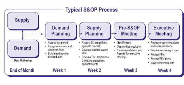 Typical S&OP process framework implemented across the engagement