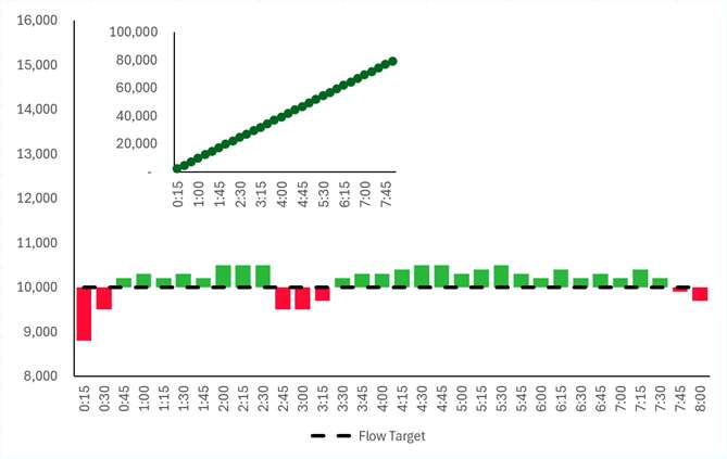 Flow rate performance vs. target over the engagement period
