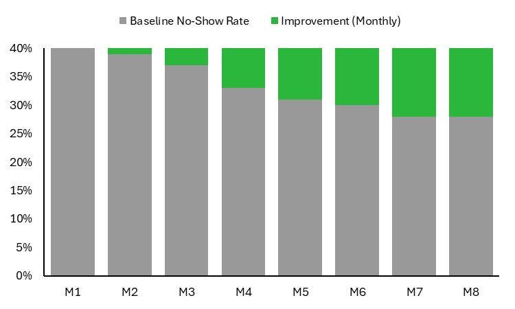 Baseline no-show rate vs. monthly improvement over the engagement period