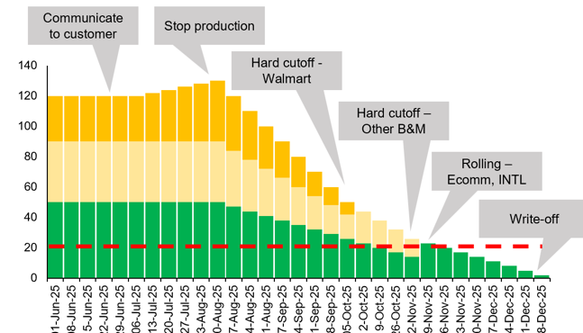 Product-exit inventory run-down: customer communication, production stop, channel cutoffs, and write-off.