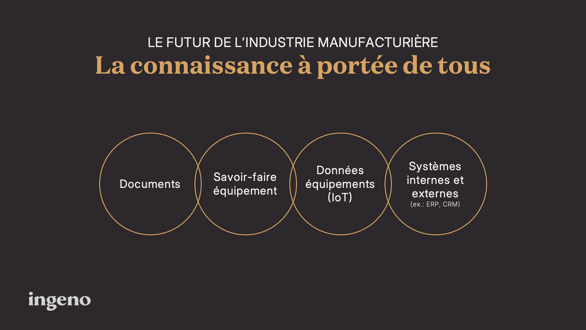 Diagramme montrant les sources de connaissances fragmentées (Documents d’organisation, Savoir-faire d’équipement, Données d’équipement, Systèmes d’organisation) et comment l’IA les unifie