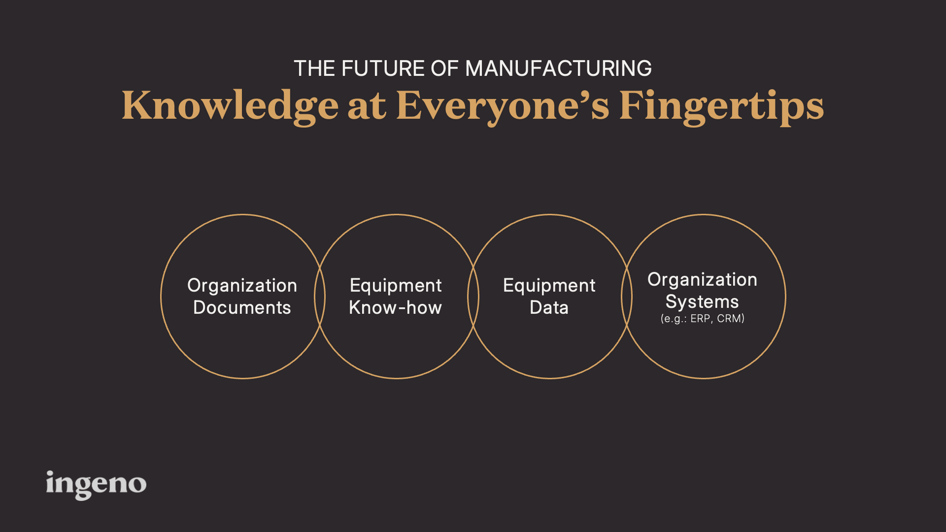 Diagram showing fragmented knowledge sources (Organization Documents, Equipment Know-how, Equipment Data, Organization Systems) and how AI unifies them