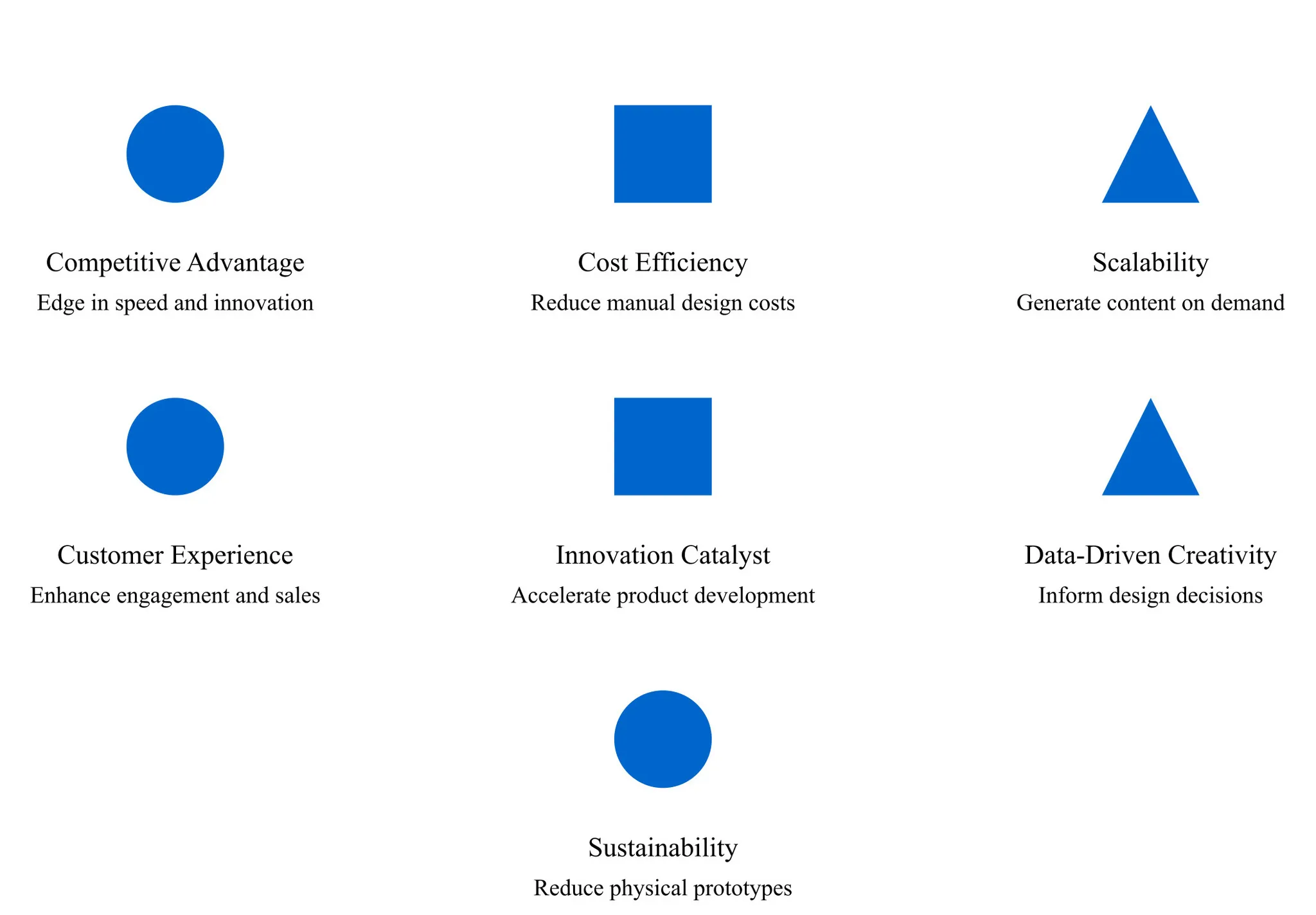 A diagram explaining impact of AI-powered image generation on business