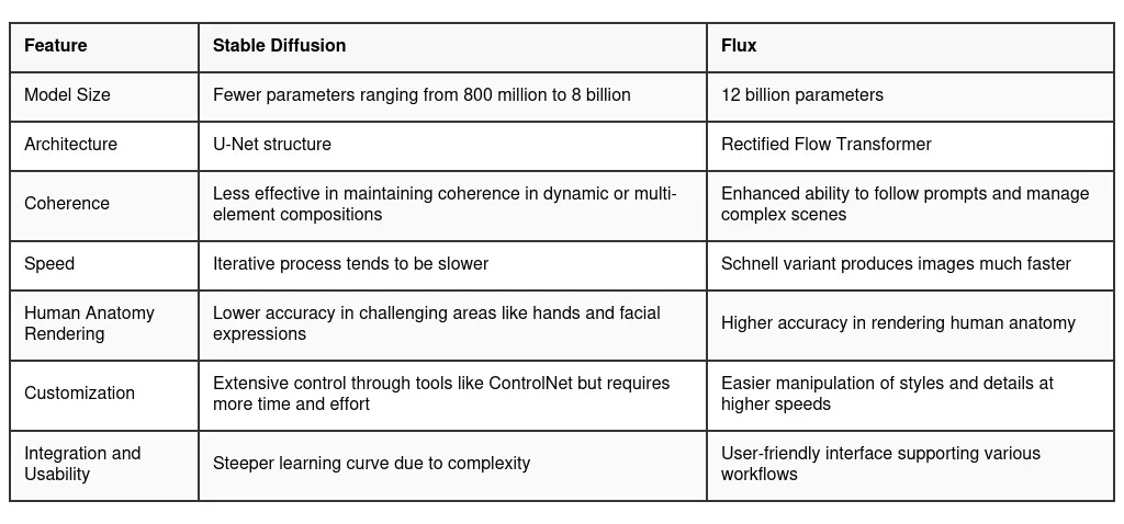 Table comparing differences between Stable Diffusion and Flux models for image generation