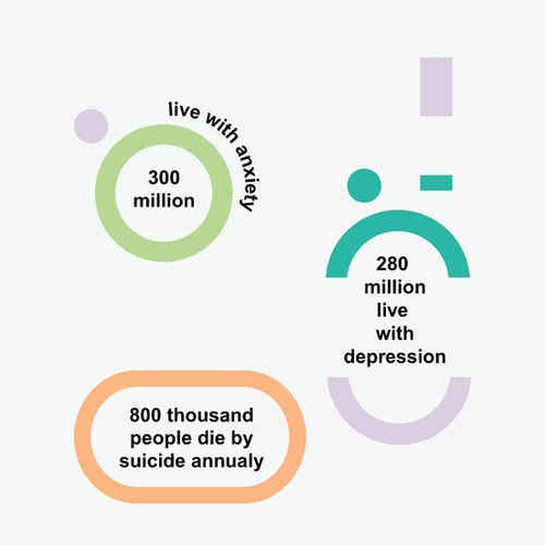 A total of est. 1.2 billion people live with a mental health disorder at all times