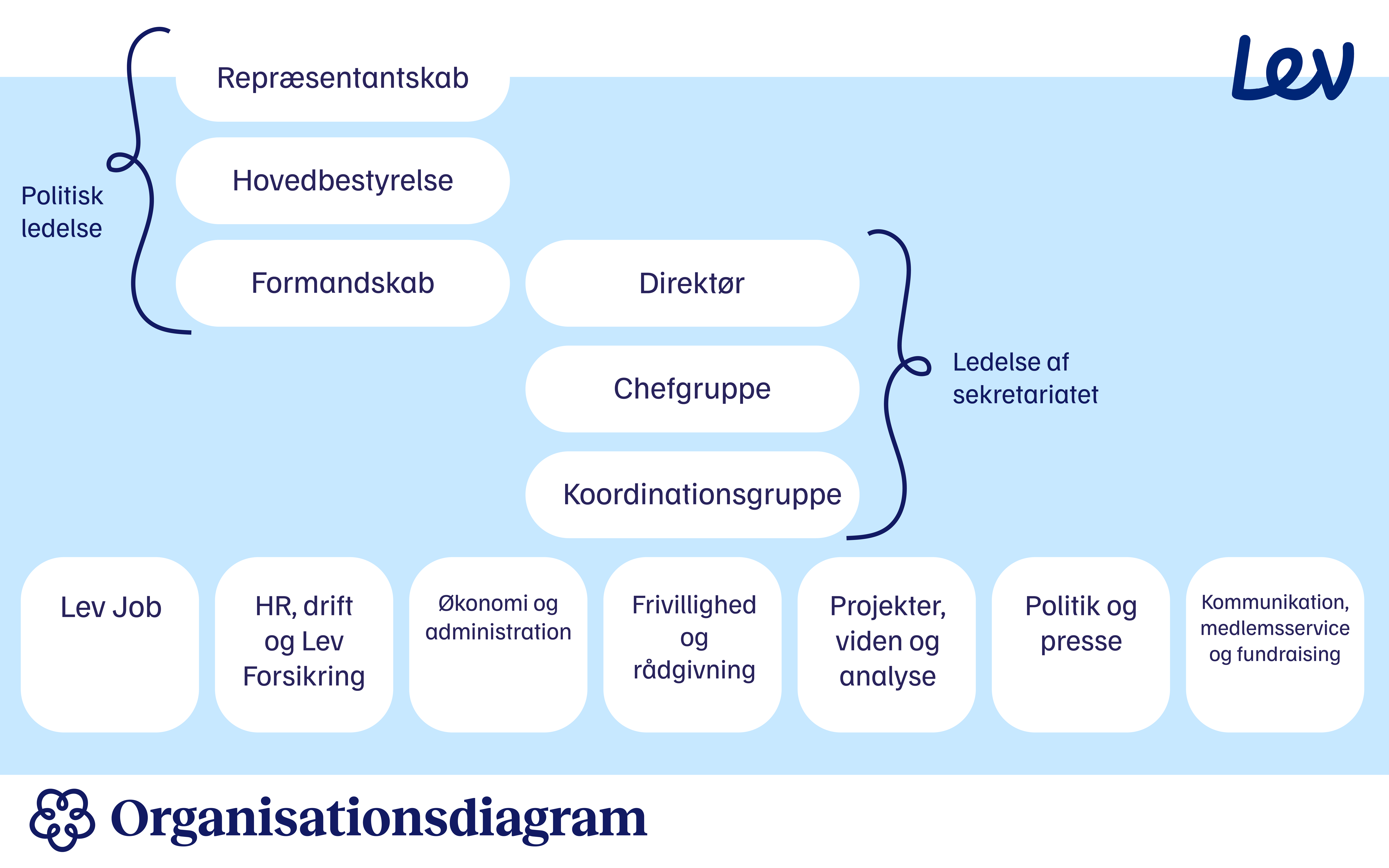 Organisationsdiagram