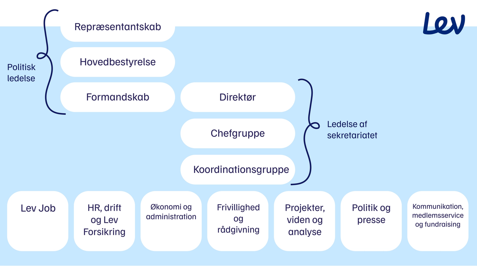 Organisationsdiagram