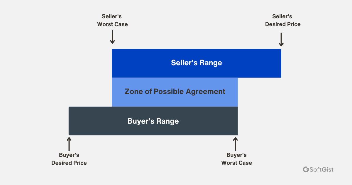 zone of possible agreement