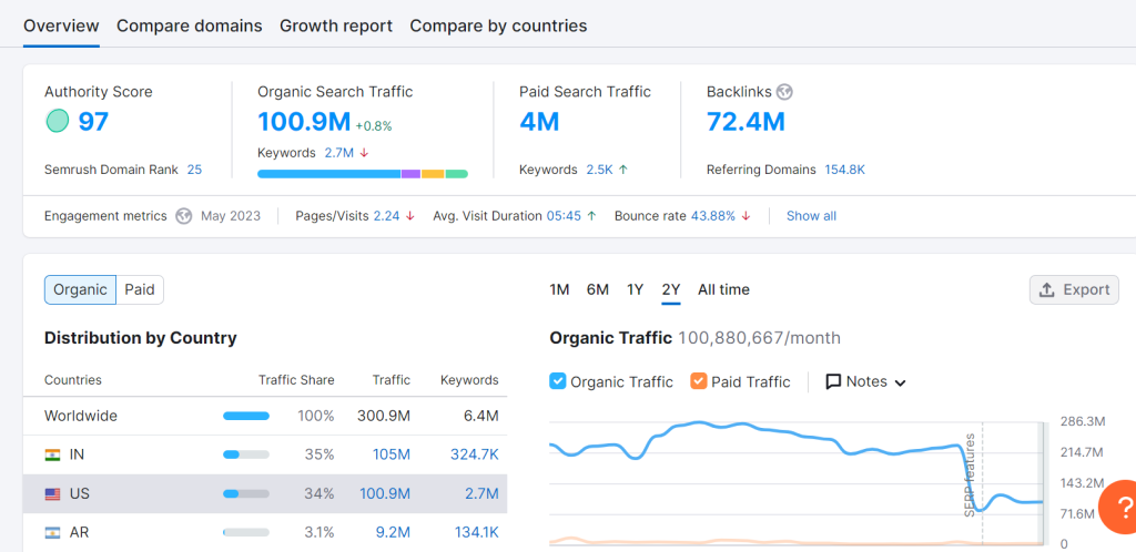 semrush detailed overview of competitors domain