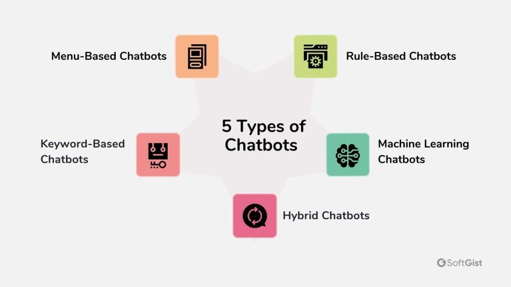 5 types of chatbots