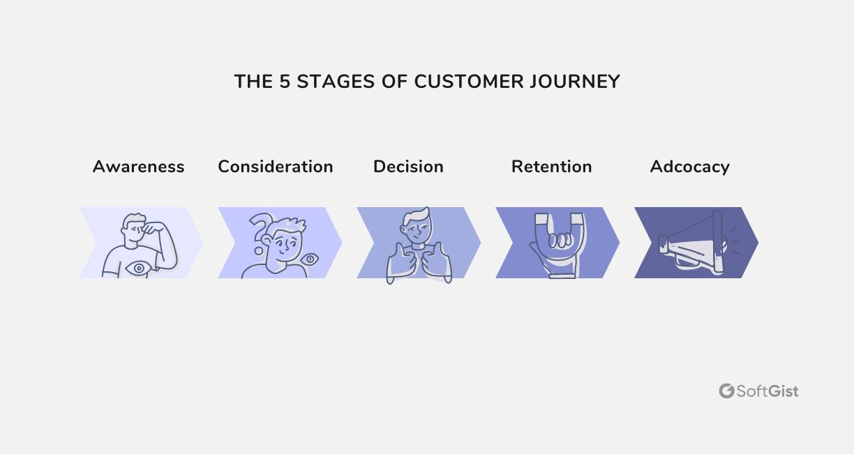 the 5 stages of customer journey