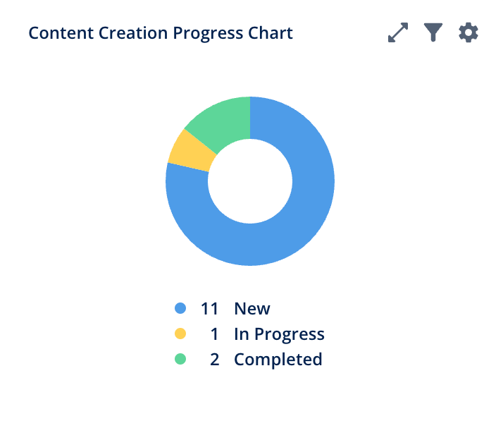 content creation process chart