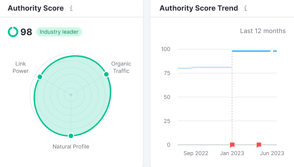 semrush offer authority score and how it changes
