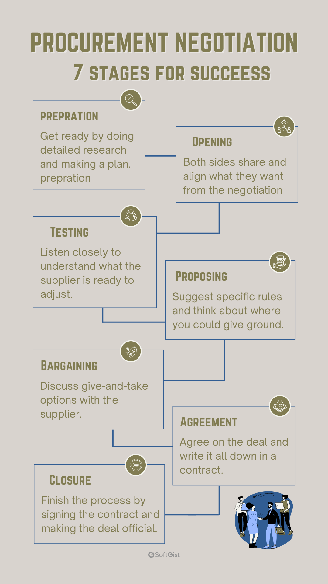 7 stages of procurement negotiation 2