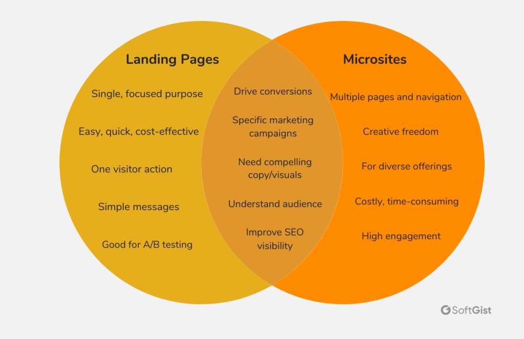 landing pages vs microsites comparison
