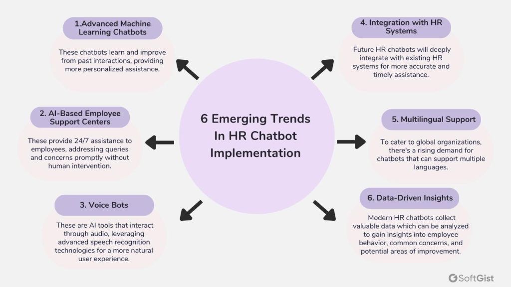 6 emerging trends In hr chatbot implementation