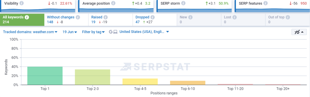 serpstat rank tracking feature review