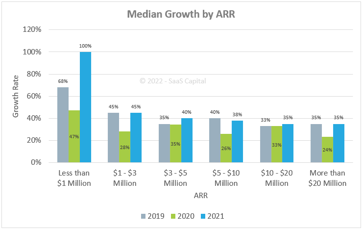 median growth by apr