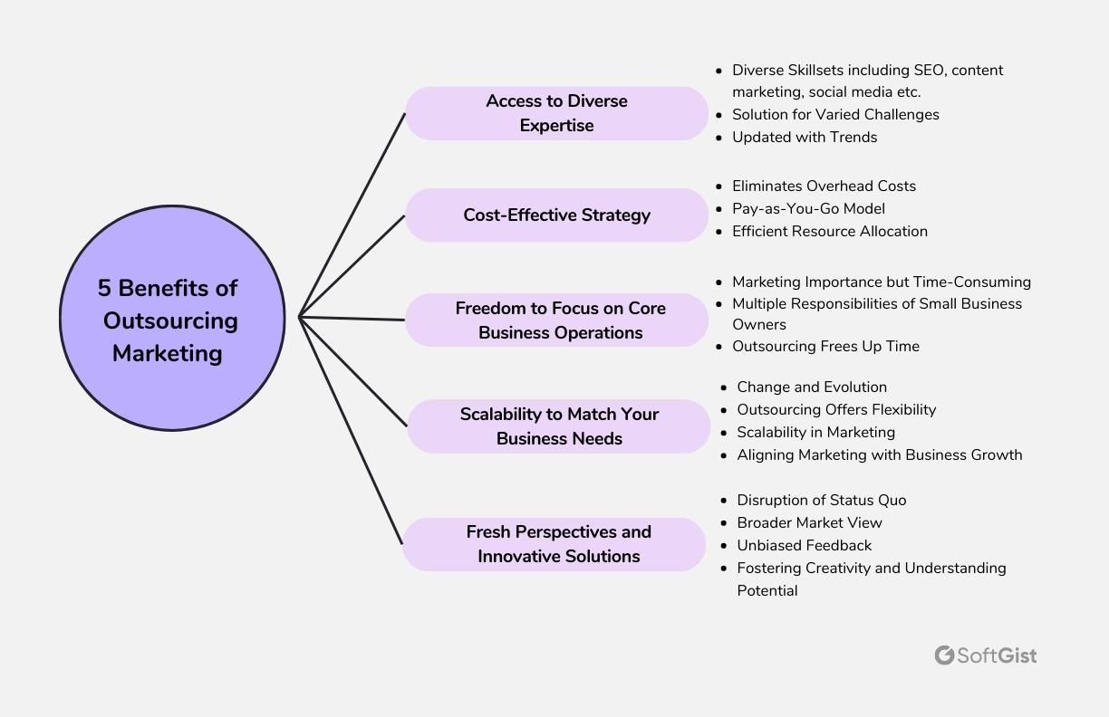 5 benefits of outsourcing marketing