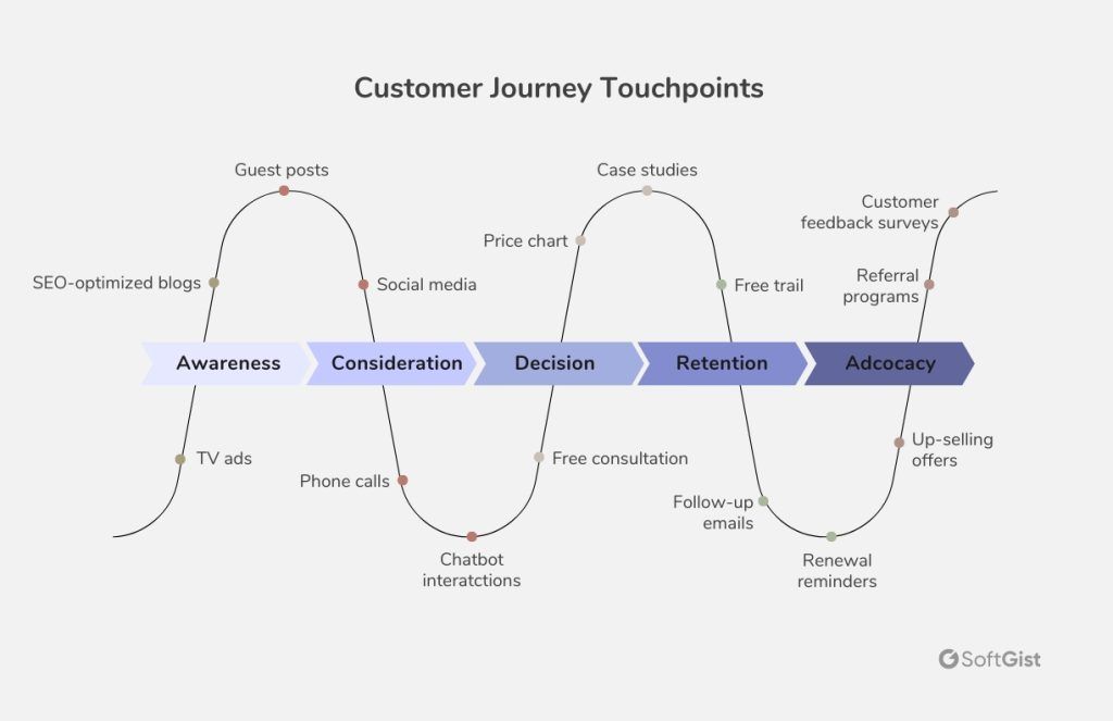customer journey touchpoints
